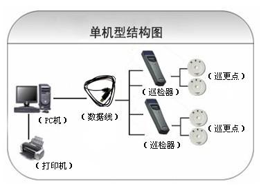 天津滨海新区巡更系统六号