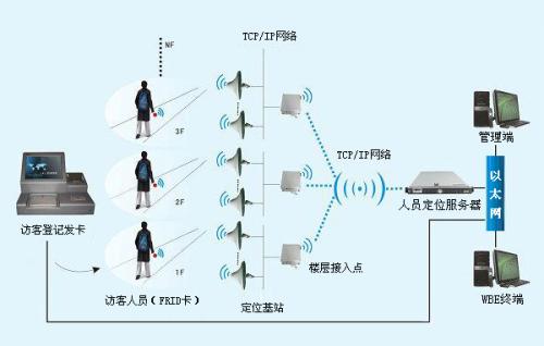 天津滨海新区人员定位系统一号