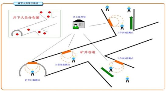 天津滨海新区人员定位系统七号